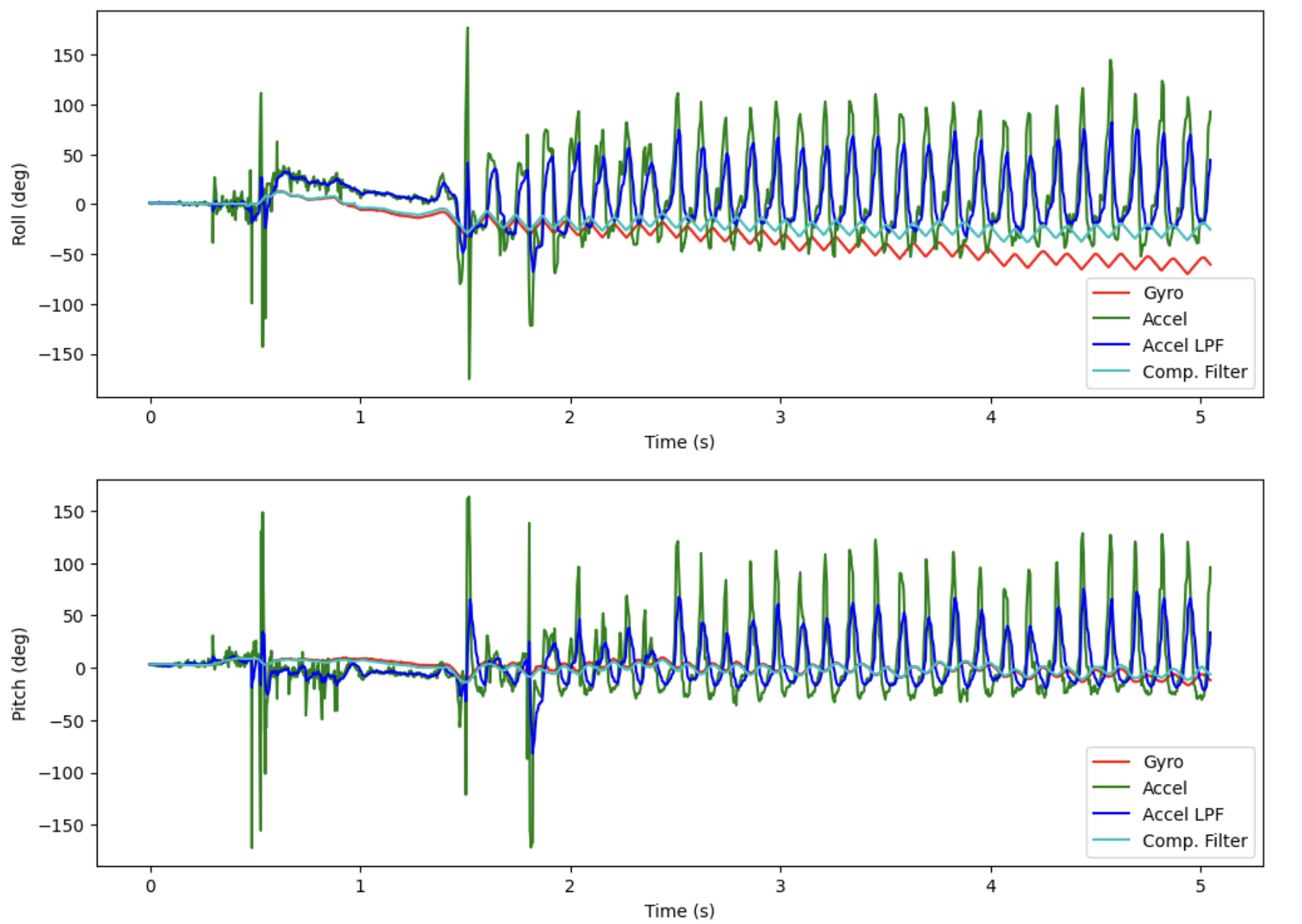 complementary_filter_vibration_reject