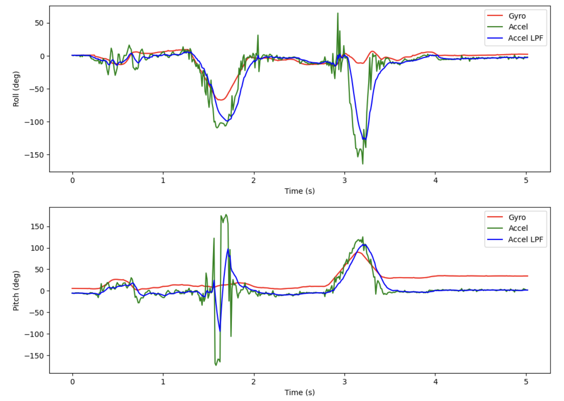 roll_pitch_comparison_low_sample_f