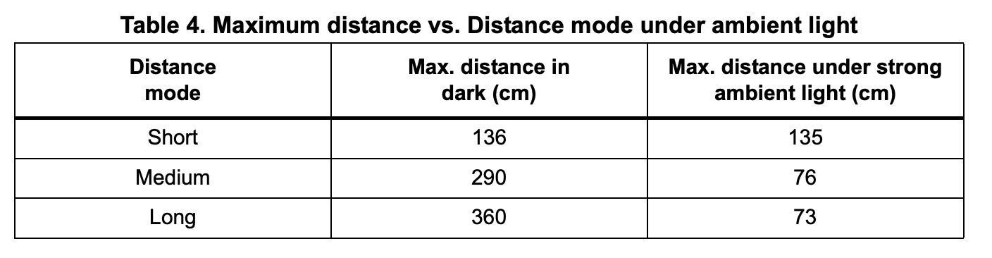 ranging_mode_table