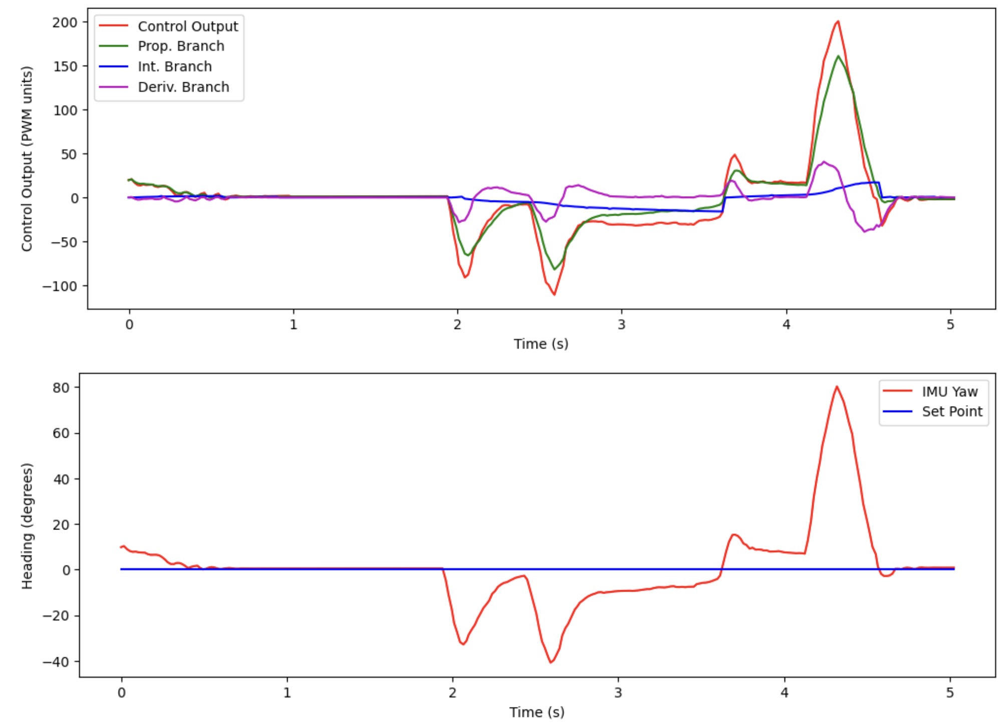 carpet_disturbance_graph