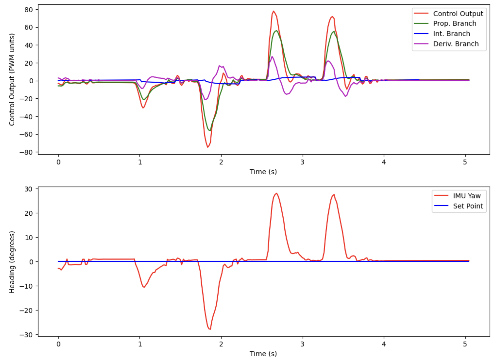 hardwood_disturbance_graph