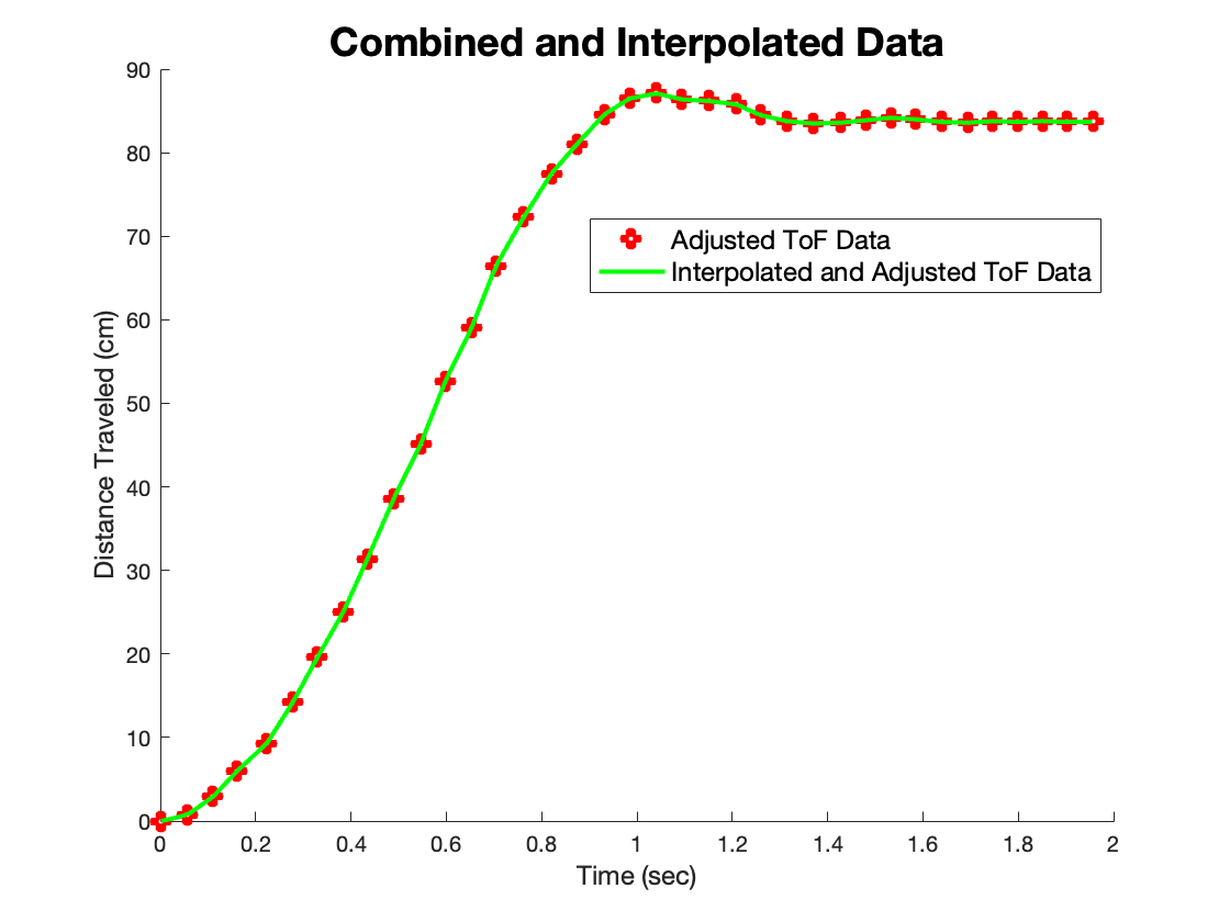 adjusted_interp_tof_data.png