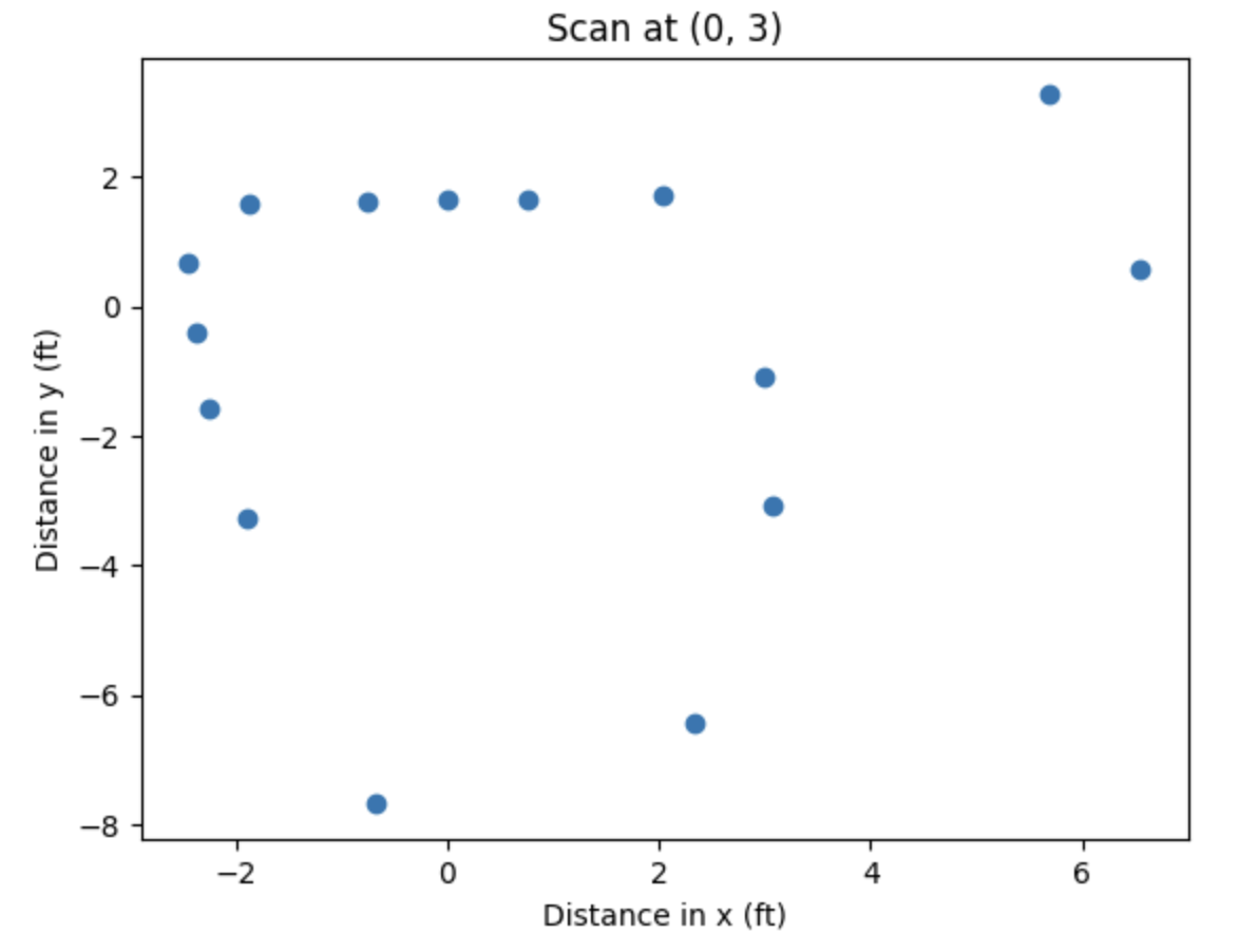 0_3_cartesian_plot