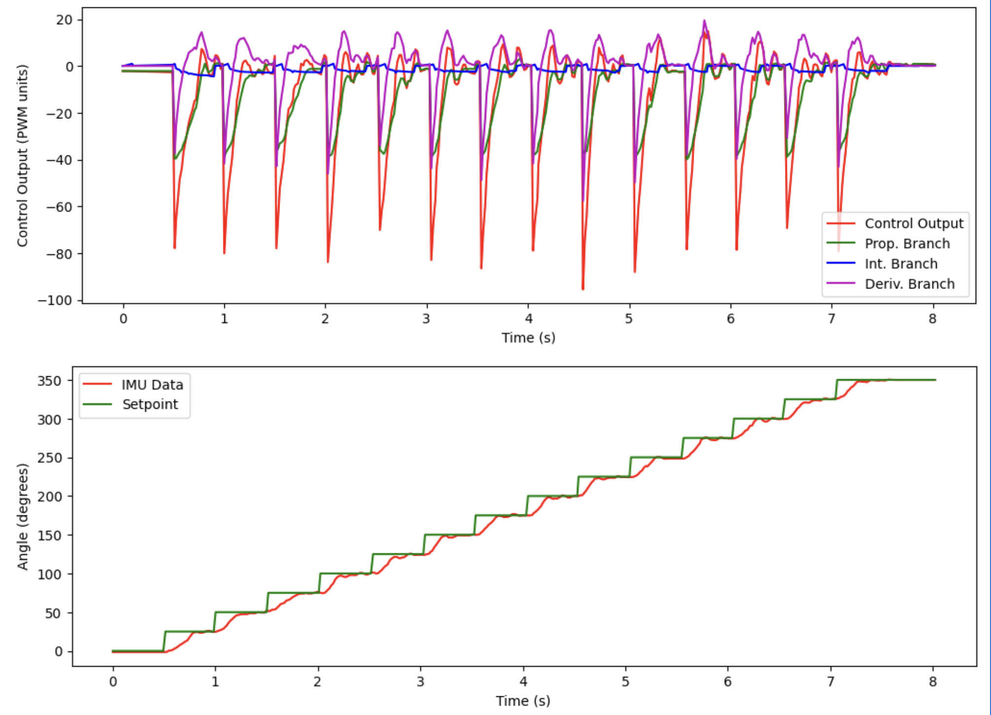 14_turns_alone_plots