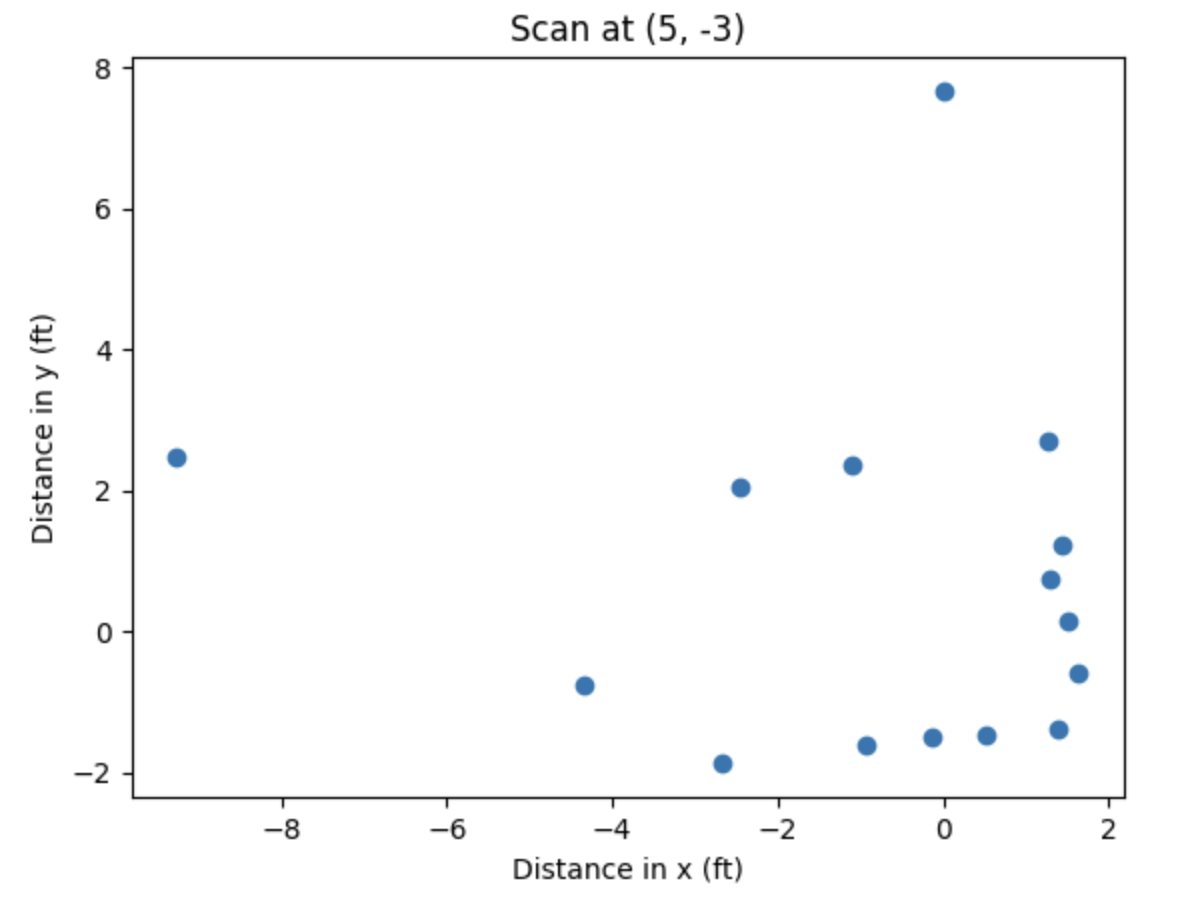 5_m3_cartesian_plot