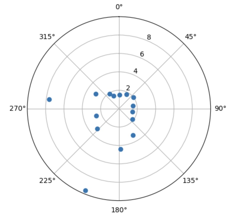 5_m3_polar_plot
