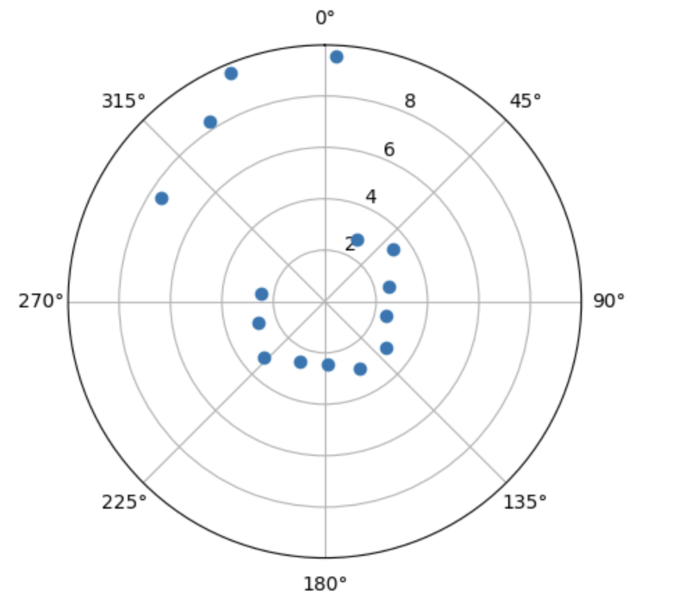 m3_m2_polar_plot